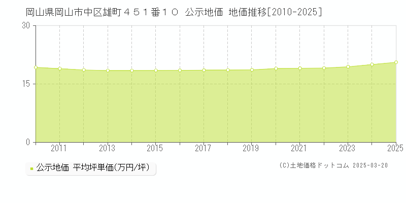 岡山県岡山市中区雄町４５１番１０ 公示地価 地価推移[2010-2025]