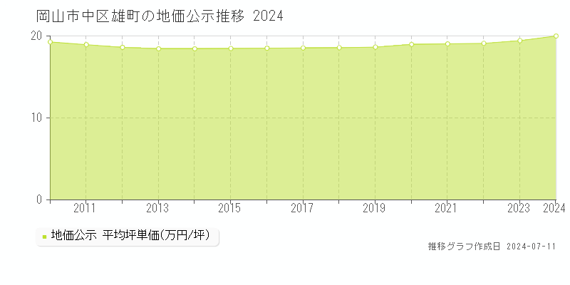 岡山市中区雄町の地価公示推移グラフ 