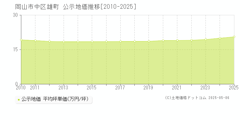 雄町(岡山市中区)の公示地価推移グラフ(坪単価)[2010-2025年]
