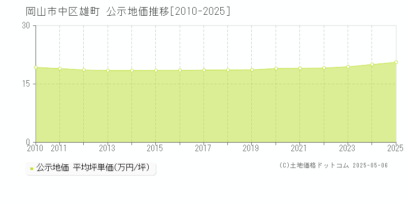 岡山市中区雄町の地価公示推移グラフ 