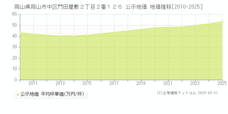 岡山県岡山市中区門田屋敷２丁目２番１２６ 公示地価 地価推移[2010-2025]