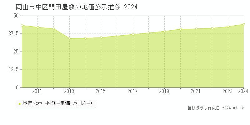 岡山市中区門田屋敷の地価公示推移グラフ 