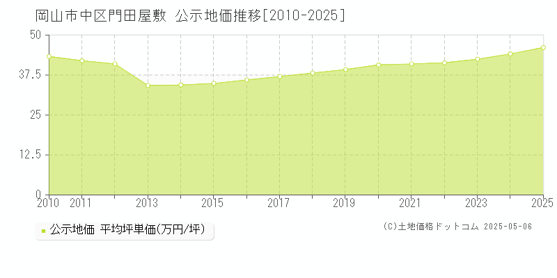 門田屋敷(岡山市中区)の公示地価推移グラフ(坪単価)[2010-2025年]