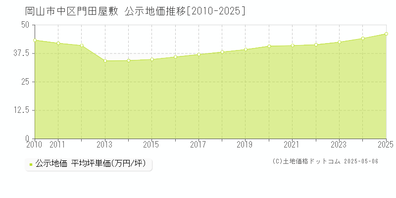 岡山市中区門田屋敷の地価公示推移グラフ 