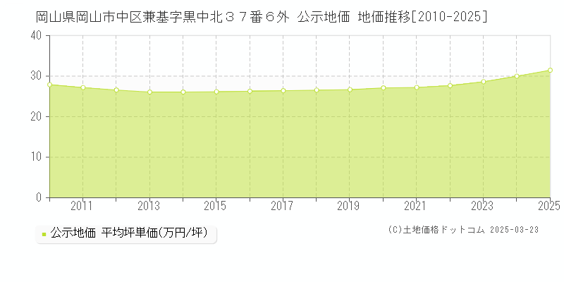 岡山県岡山市中区兼基字黒中北３７番６外 公示地価 地価推移[2010-2025]