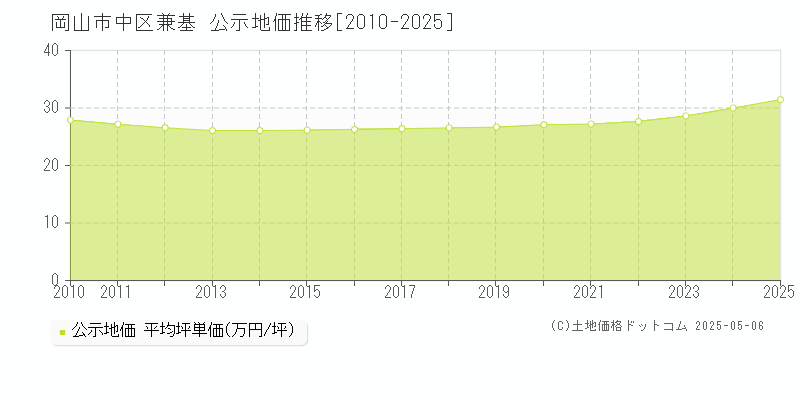 兼基(岡山市中区)の公示地価推移グラフ(坪単価)[2010-2025年]