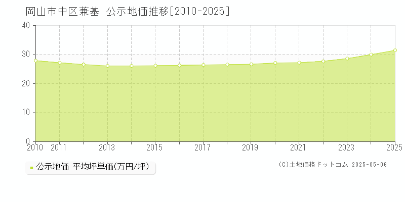 岡山市中区兼基の地価公示推移グラフ 