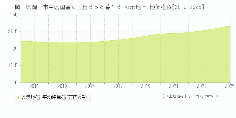 岡山県岡山市中区国富３丁目６５８番１６ 公示地価 地価推移[2010-2025]