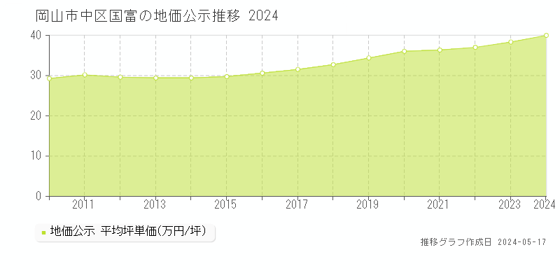 岡山市中区国富の地価公示推移グラフ 