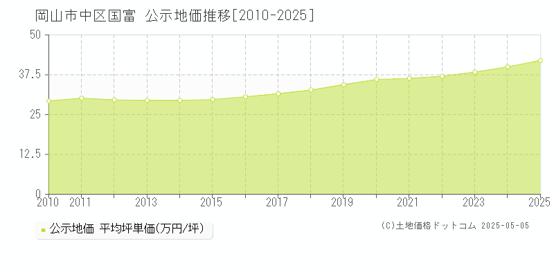 国富(岡山市中区)の公示地価推移グラフ(坪単価)[2010-2025年]