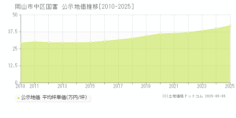 岡山市中区国富の地価公示推移グラフ 