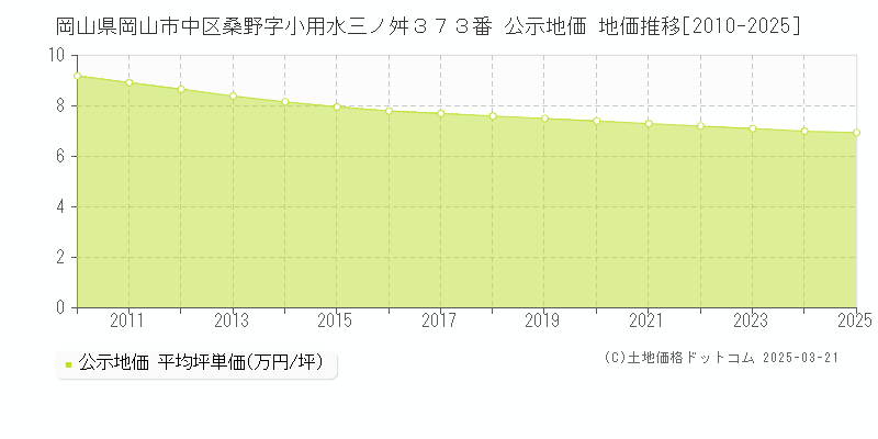 岡山県岡山市中区桑野字小用水三ノ舛３７３番 公示地価 地価推移[2010-2025]