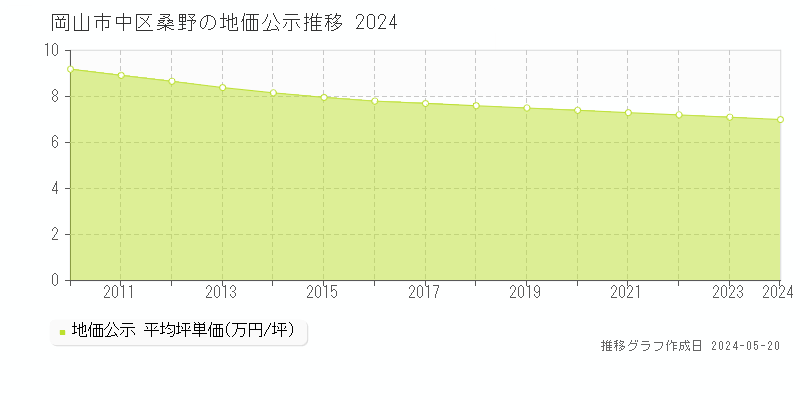 岡山市中区桑野の地価公示推移グラフ 