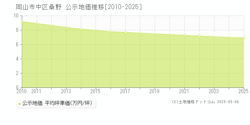 桑野(岡山市中区)の公示地価推移グラフ(坪単価)[2010-2025年]