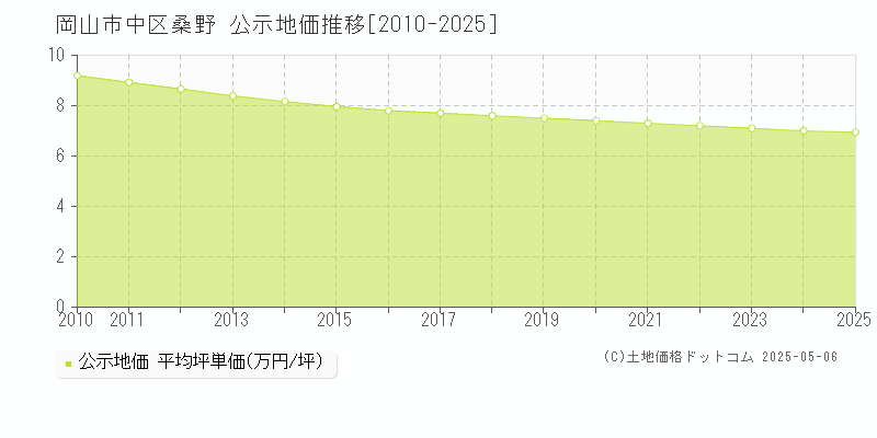 岡山市中区桑野の地価公示推移グラフ 