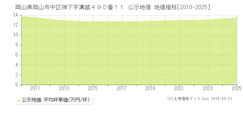 岡山県岡山市中区神下字溝越４９０番１１ 公示地価 地価推移[2010-2025]