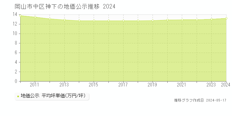 岡山市中区神下の地価公示推移グラフ 