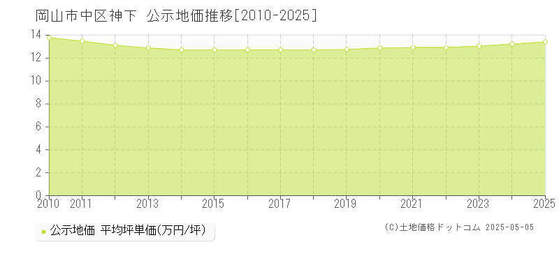 神下(岡山市中区)の公示地価推移グラフ(坪単価)[2010-2025年]