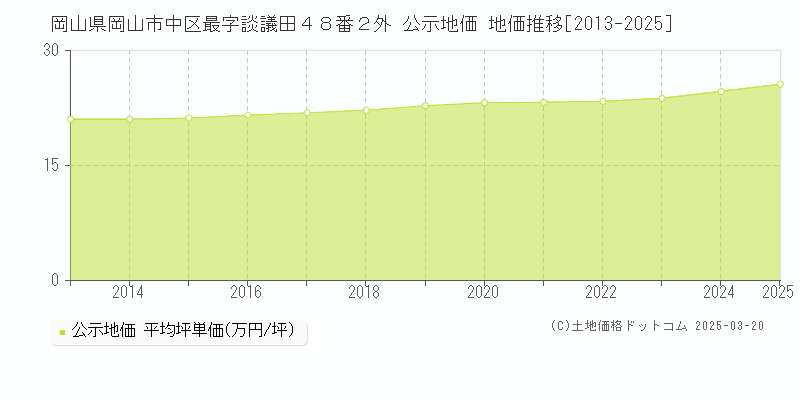 岡山県岡山市中区最字談議田４８番２外 公示地価 地価推移[2013-2025]