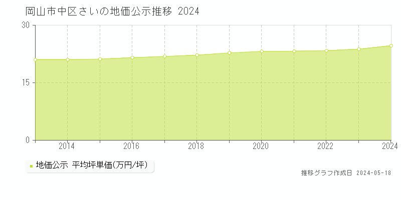 岡山市中区さいの地価公示推移グラフ 