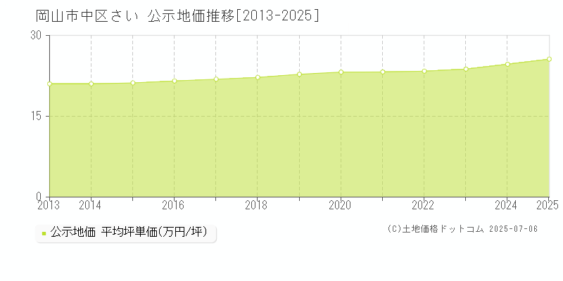 さい(岡山市中区)の公示地価推移グラフ(坪単価)[2013-2025年]