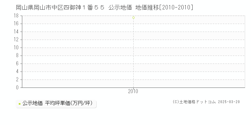 岡山県岡山市中区四御神１番５５ 公示地価 地価推移[2010-2010]