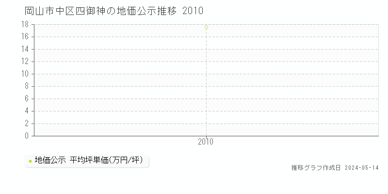 岡山市中区四御神の地価公示推移グラフ 
