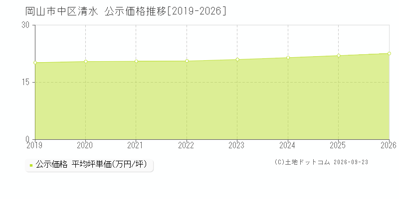 岡山市中区清水の公示価格推移グラフ(坪単価)[2019-2026年]