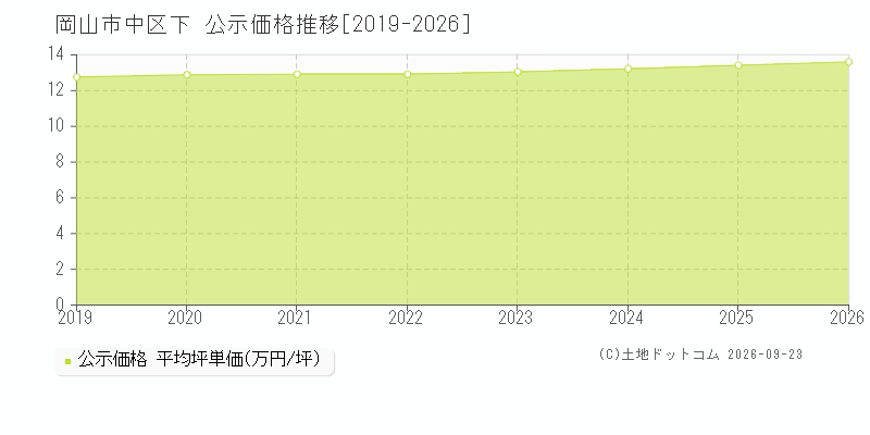 岡山市中区下の公示価格推移グラフ(坪単価)[2019-2026年]