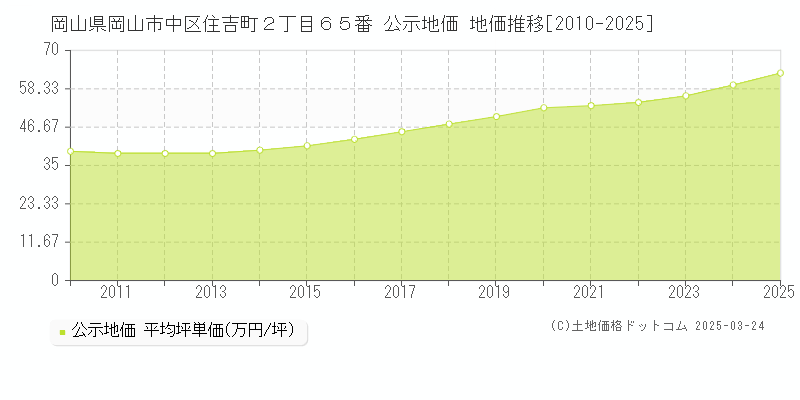 岡山県岡山市中区住吉町２丁目６５番 公示地価 地価推移[2010-2025]