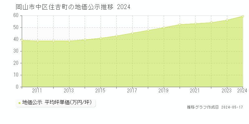 岡山市中区住吉町の地価公示推移グラフ 
