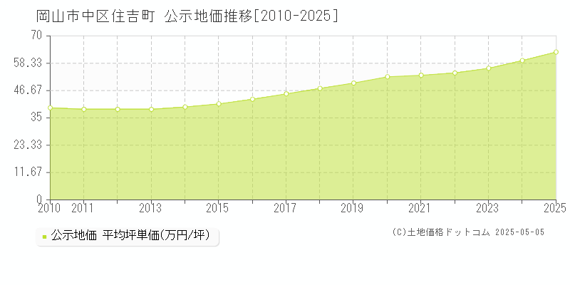住吉町(岡山市中区)の公示地価推移グラフ(坪単価)[2010-2025年]
