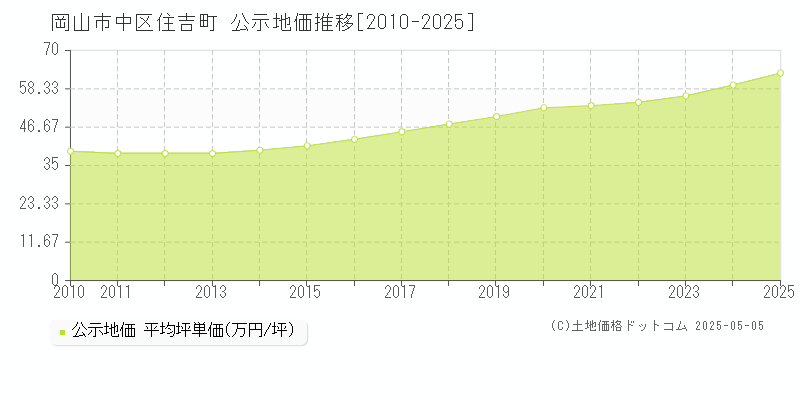 岡山市中区住吉町の地価公示推移グラフ 