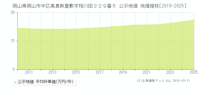 岡山県岡山市中区高島新屋敷字相川田２２９番５ 公示地価 地価推移[2010-2025]