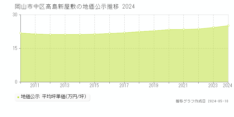 岡山市中区高島新屋敷の地価公示推移グラフ 