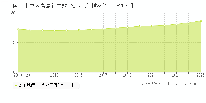 高島新屋敷(岡山市中区)の公示地価推移グラフ(坪単価)[2010-2025年]