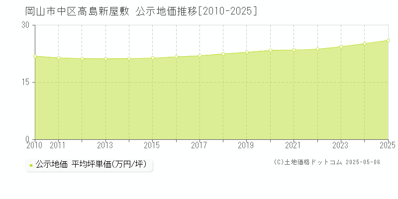 岡山市中区高島新屋敷の地価公示推移グラフ 