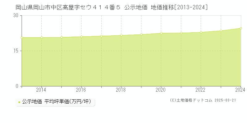 岡山県岡山市中区高屋字セウ４１４番５ 公示地価 地価推移[2013-2024]