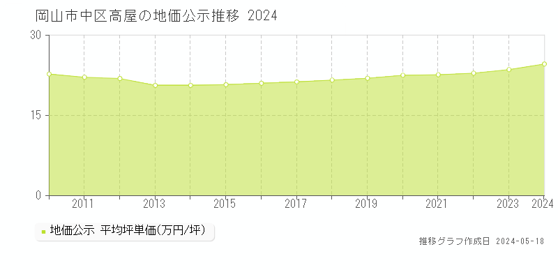岡山市中区高屋の地価公示推移グラフ 