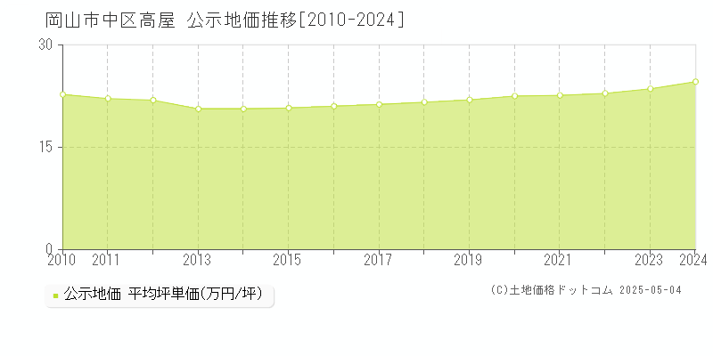 高屋(岡山市中区)の公示地価推移グラフ(坪単価)[2010-2024年]
