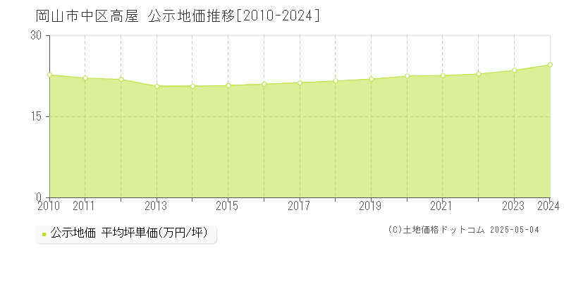 岡山市中区高屋の地価公示推移グラフ 