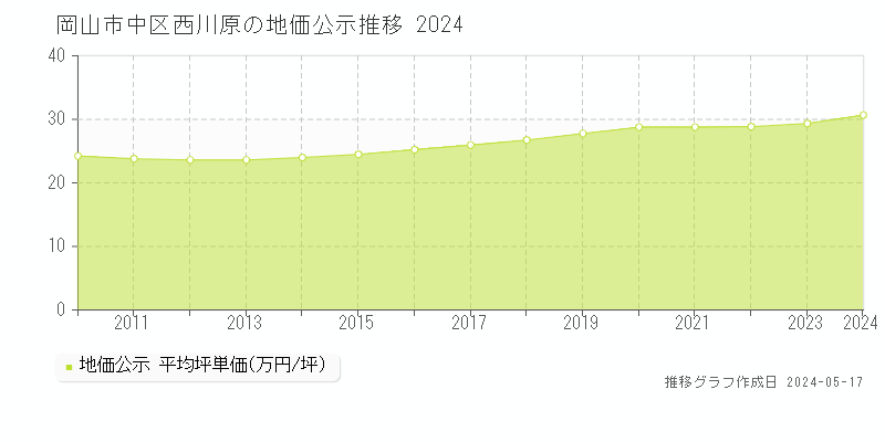 岡山市中区西川原の地価公示推移グラフ 