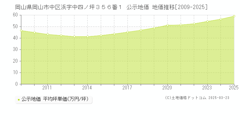岡山県岡山市中区浜字中四ノ坪３５６番１ 公示地価 地価推移[2009-2025]