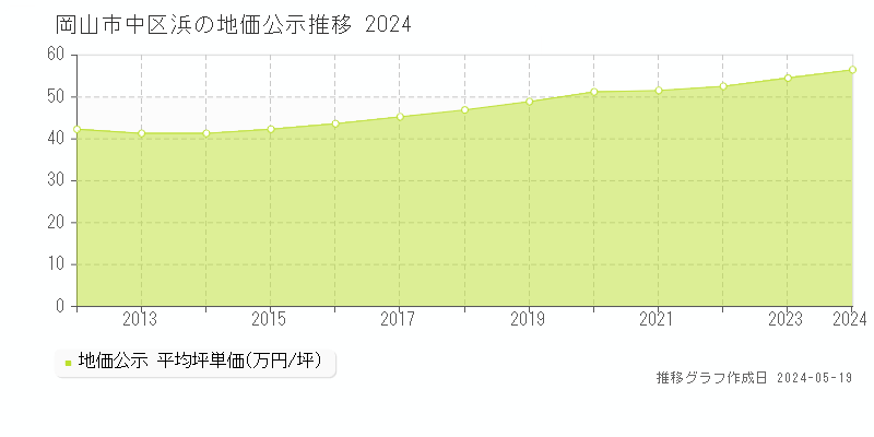 岡山市中区浜の地価公示推移グラフ 