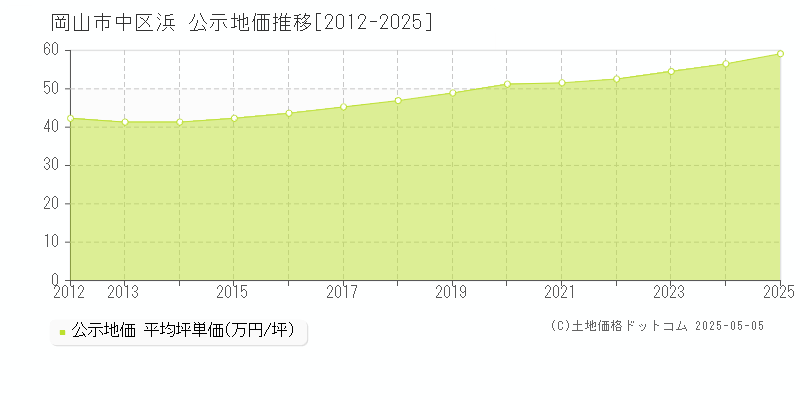 浜(岡山市中区)の公示地価推移グラフ(坪単価)[2012-2025年]