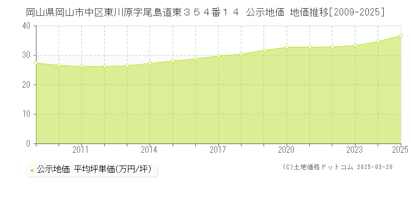 岡山県岡山市中区東川原字尾島道東３５４番１４ 公示地価 地価推移[2009-2025]