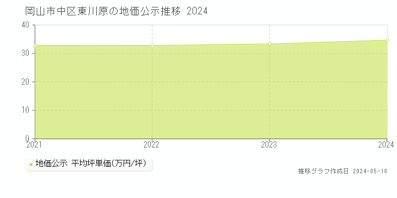 岡山市中区東川原の地価公示推移グラフ 
