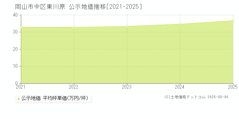 東川原(岡山市中区)の公示地価推移グラフ(坪単価)[2021-2025年]