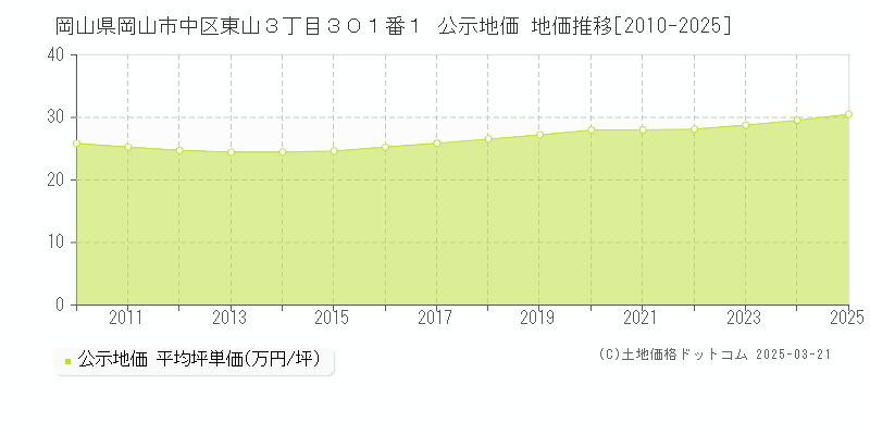 岡山県岡山市中区東山３丁目３０１番１ 公示地価 地価推移[2010-2025]