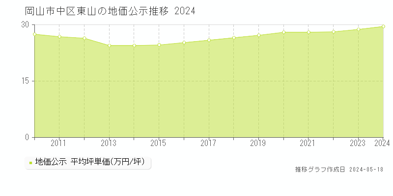 岡山市中区東山の地価公示推移グラフ 